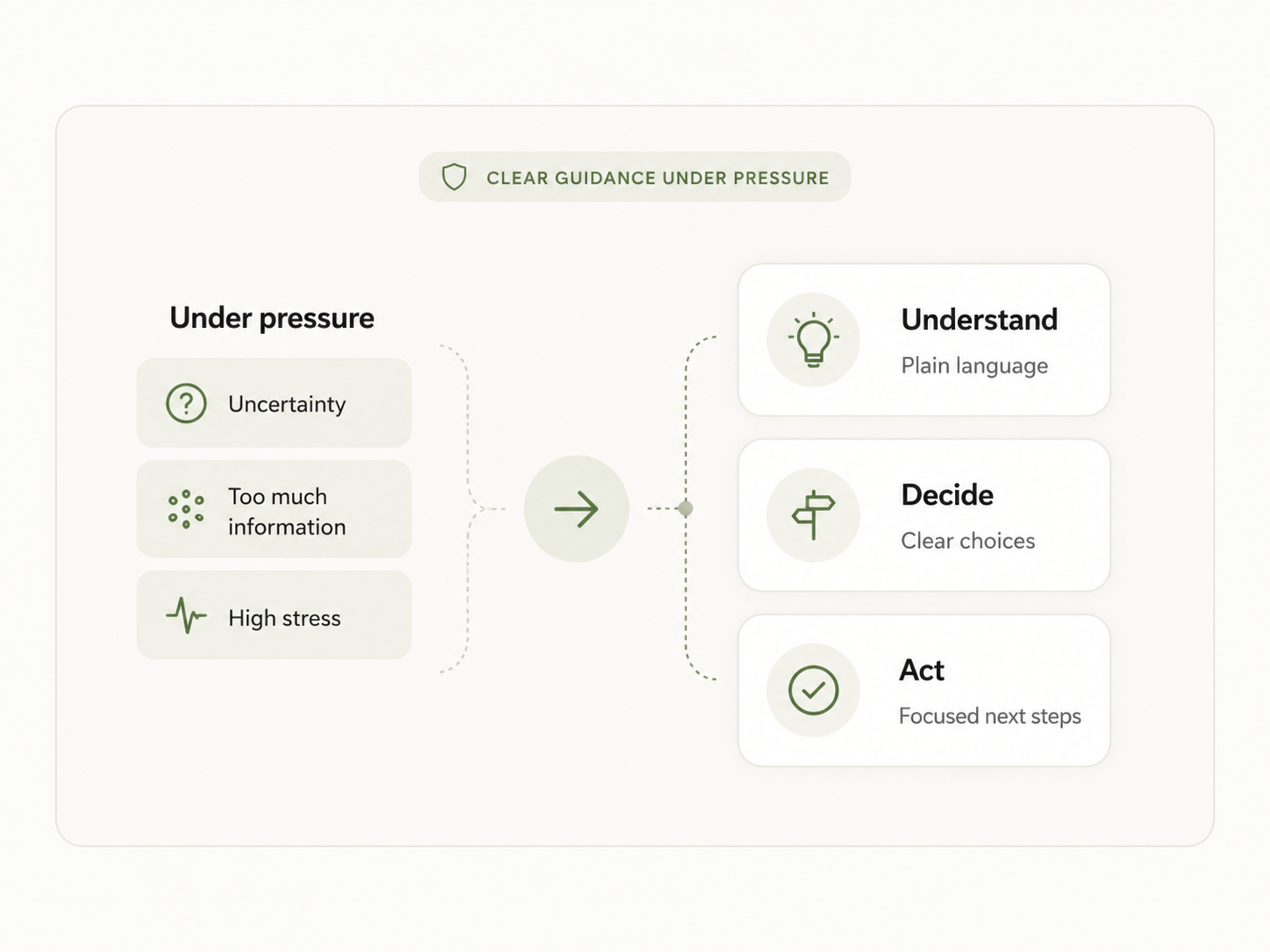 Restraint is a strength design example